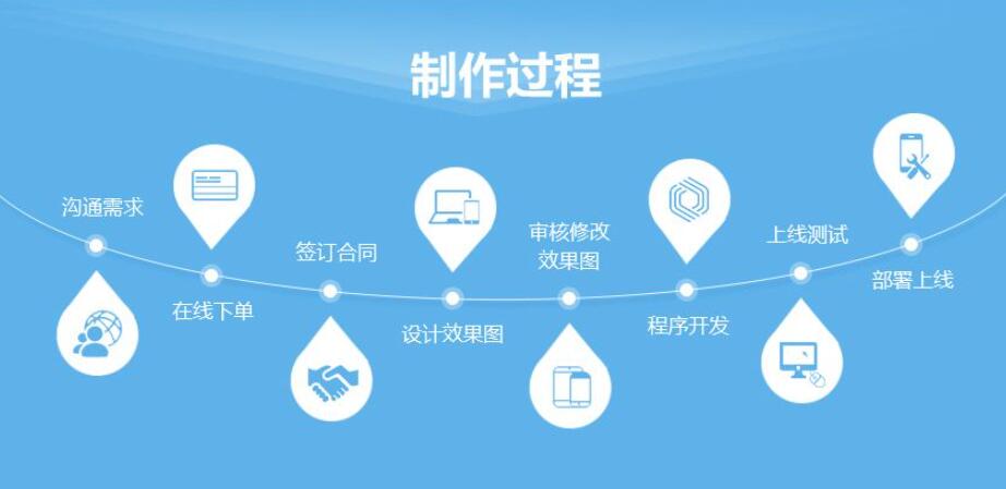 網(wǎng)站建設(shè)公司流程都有哪些