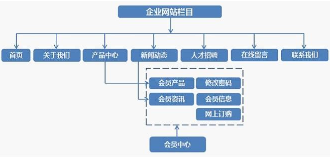 企業(yè)網(wǎng)站建設(shè)方案設(shè)計圖