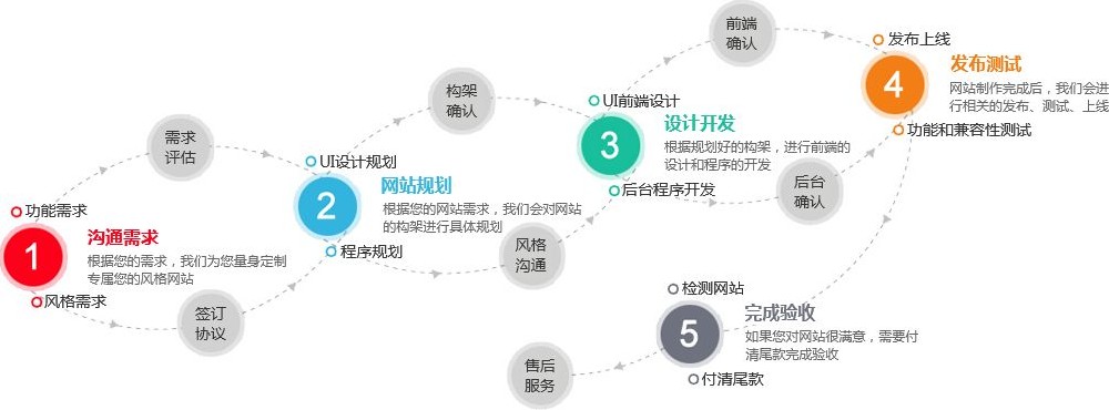 網(wǎng)站開發(fā)流程建站前期都有哪些流程要準備什么？