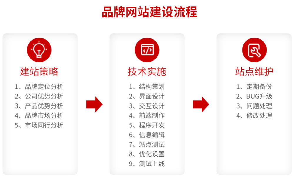 品牌網站建設實施流程，品牌網站建設實施標準