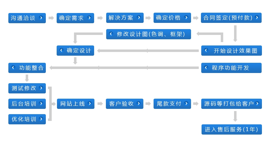 網(wǎng)站建設流程：從概念到上線