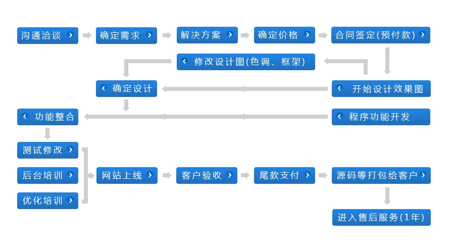 設(shè)計(jì)定制網(wǎng)站的步驟有哪些？