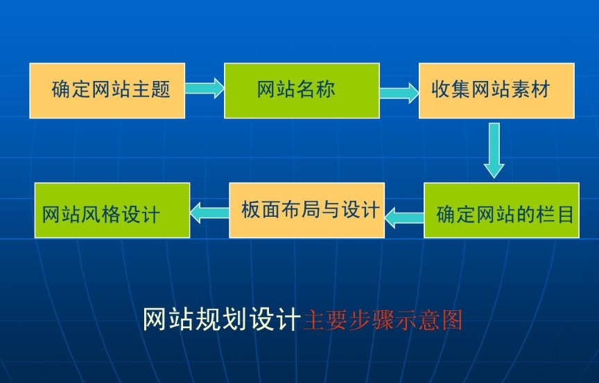 網(wǎng)站設計規(guī)劃書：成功網(wǎng)站建設的關(guān)鍵步驟