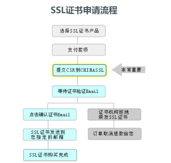 SSL證書申請(qǐng)需要提供哪些資料