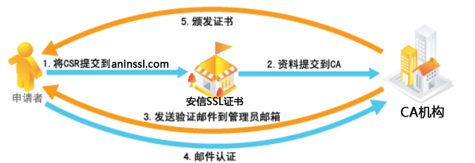 SSL證書申請流程以及在線提交教程