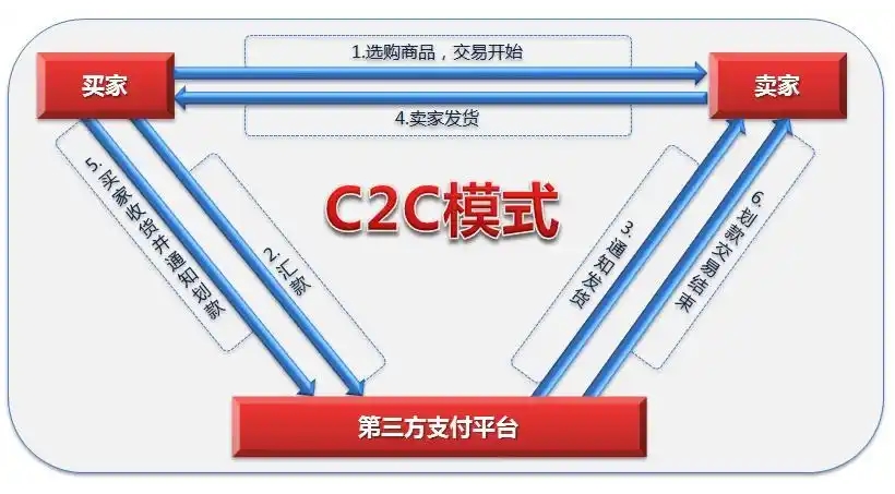 C2C是什么意思？詳解C2C電子商務模式的優(yōu)缺點、盈利方式