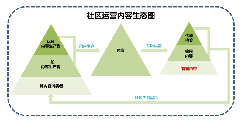 社區(qū)運(yùn)營是什么？詳解社區(qū)運(yùn)營的職能、工作內(nèi)容及能力要求