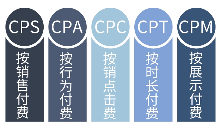 CPS廣告是什么意思？詳解CPS廣告計(jì)算公式、適用場(chǎng)景、優(yōu)點(diǎn)及缺點(diǎn)